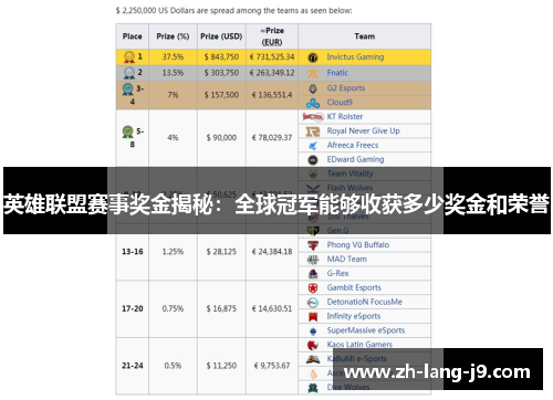 英雄联盟赛事奖金揭秘：全球冠军能够收获多少奖金和荣誉