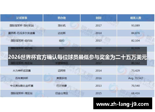 2026世界杯官方确认每位球员最低参与奖金为二十五万美元 2026世界杯官方确认每位球员最低参与奖金为二十五万美元