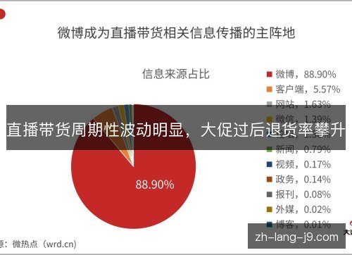 直播带货周期性波动明显，大促过后退货率攀升